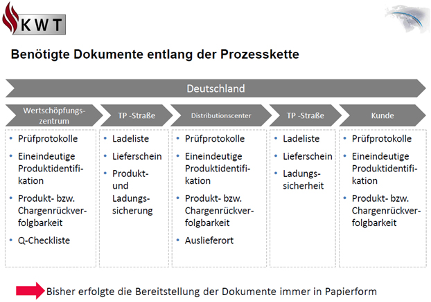 Prozess: manueller Dokumentationsaustausch (Quelle: KWT GmbH)