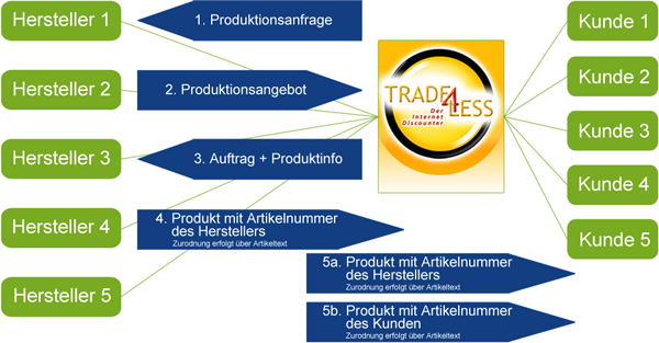 Ist-Prozessskizze - TRADE4LESS