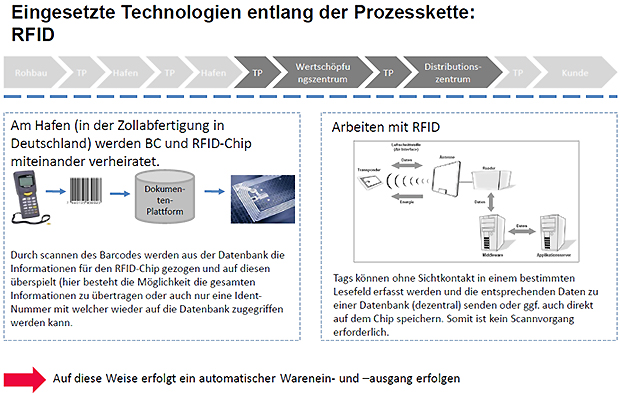 Prozessverbesserung durch EPC/RFID (Quelle: KWT GmbH)