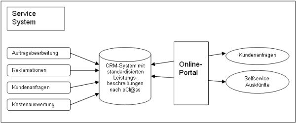 Projektdarstellung Servicesystem