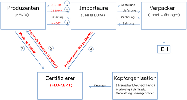Grafik Prozessablauf zwischen der Firma Omniflora und FLO-CERT